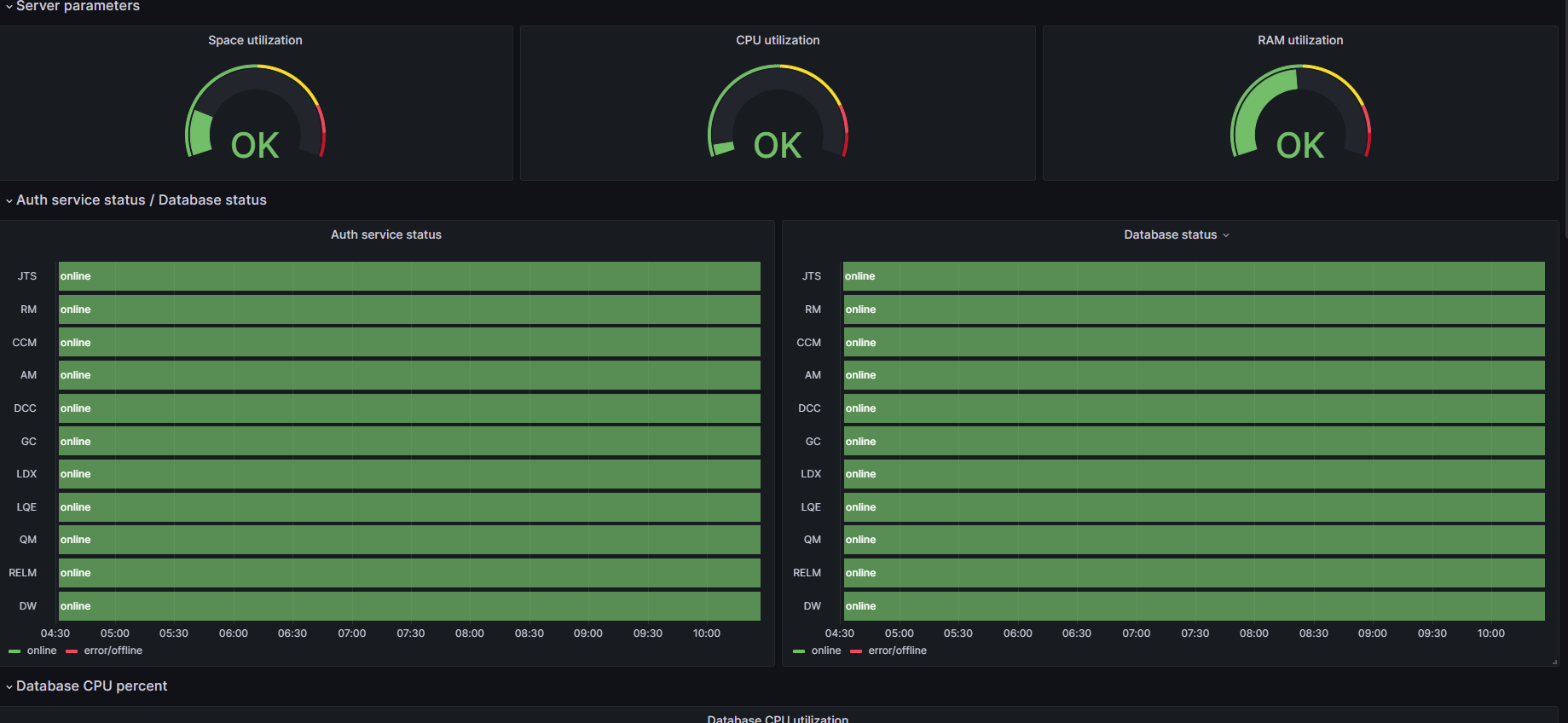 Visualized metrics from DB2 management console